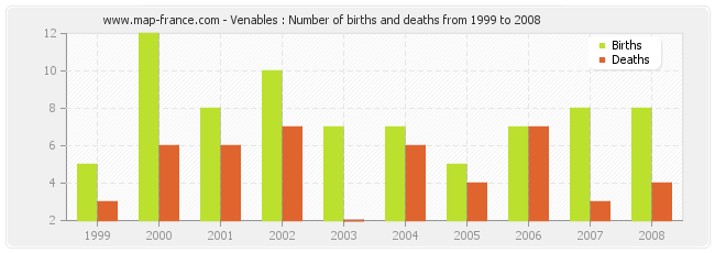 Venables : Number of births and deaths from 1999 to 2008