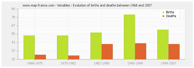 Venables : Evolution of births and deaths between 1968 and 2007