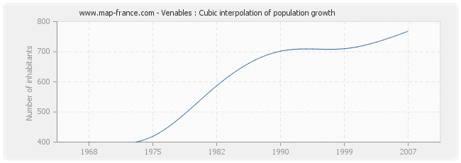 Venables : Cubic interpolation of population growth