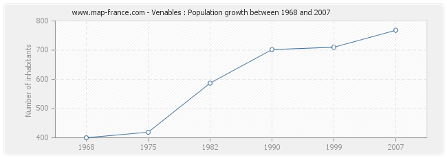Population Venables
