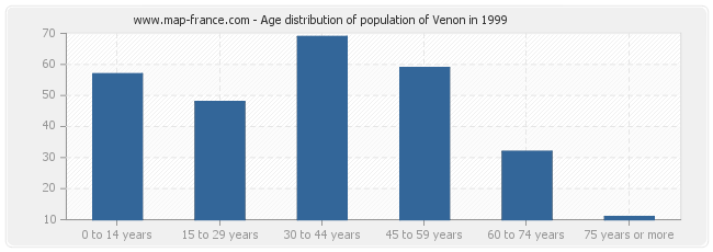 Age distribution of population of Venon in 1999