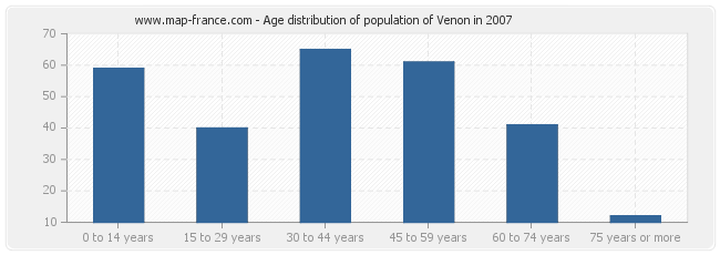 Age distribution of population of Venon in 2007