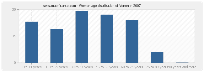 Women age distribution of Venon in 2007