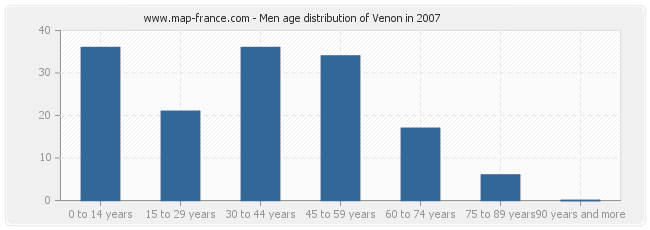 Men age distribution of Venon in 2007