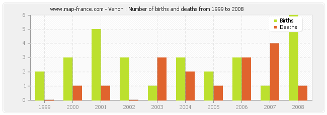 Venon : Number of births and deaths from 1999 to 2008