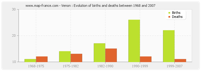 Venon : Evolution of births and deaths between 1968 and 2007