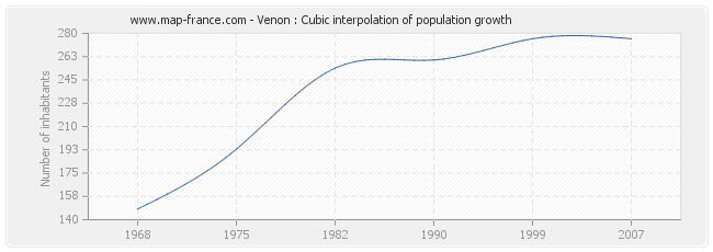 Venon : Cubic interpolation of population growth