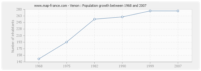 Population Venon