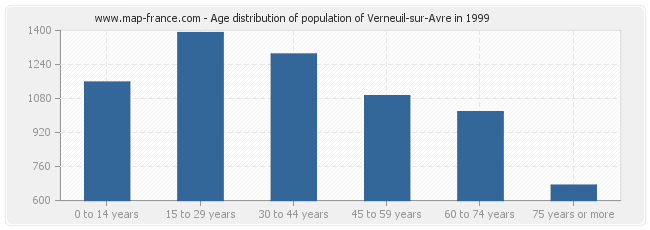 Age distribution of population of Verneuil-sur-Avre in 1999