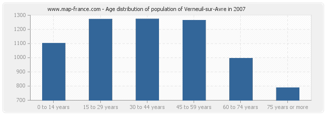 Age distribution of population of Verneuil-sur-Avre in 2007