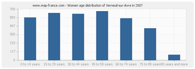 Women age distribution of Verneuil-sur-Avre in 2007