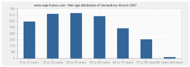 Men age distribution of Verneuil-sur-Avre in 2007