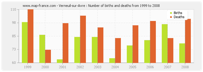 Verneuil-sur-Avre : Number of births and deaths from 1999 to 2008
