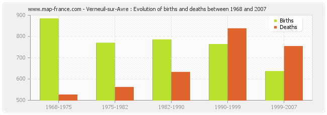 Verneuil-sur-Avre : Evolution of births and deaths between 1968 and 2007