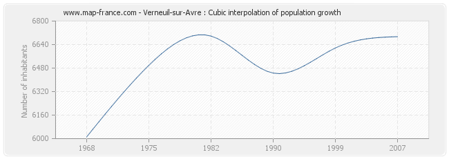 Verneuil-sur-Avre : Cubic interpolation of population growth