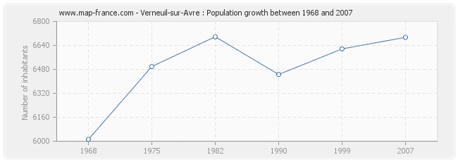 Population Verneuil-sur-Avre