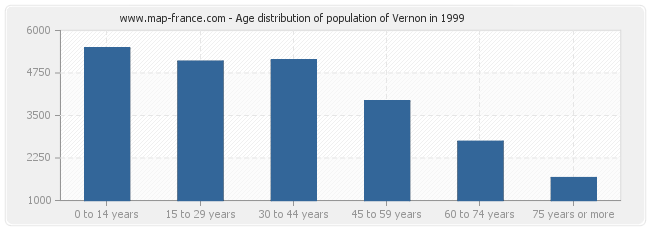 Age distribution of population of Vernon in 1999