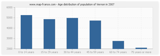 Age distribution of population of Vernon in 2007
