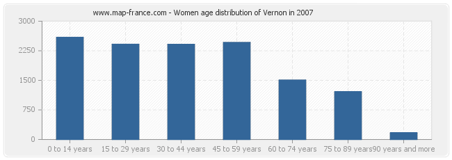 Women age distribution of Vernon in 2007