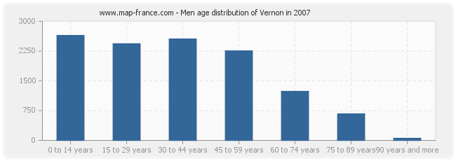Men age distribution of Vernon in 2007