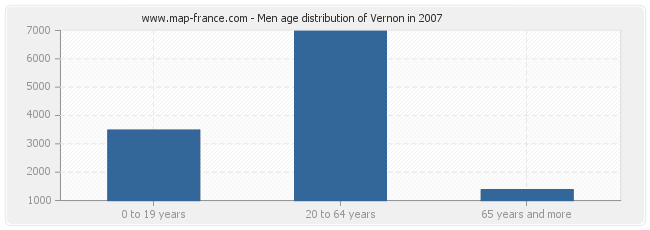 Men age distribution of Vernon in 2007