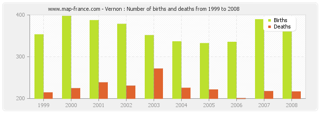 Vernon : Number of births and deaths from 1999 to 2008