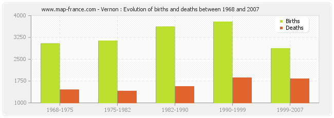 Vernon : Evolution of births and deaths between 1968 and 2007