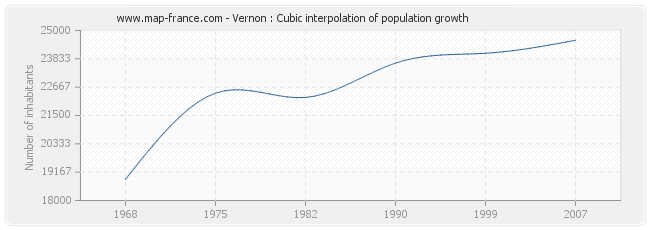 Vernon : Cubic interpolation of population growth