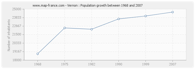 Population Vernon