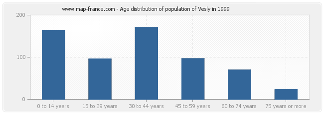 Age distribution of population of Vesly in 1999