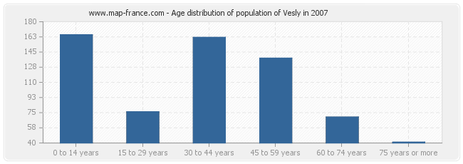 Age distribution of population of Vesly in 2007