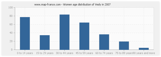Women age distribution of Vesly in 2007