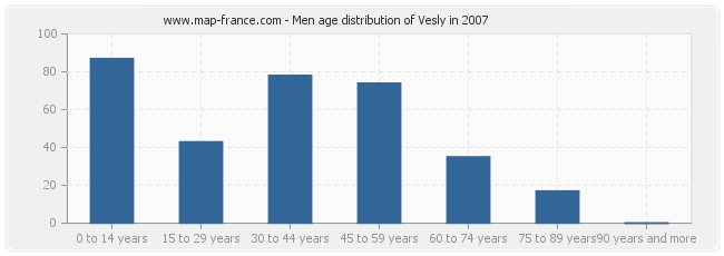 Men age distribution of Vesly in 2007