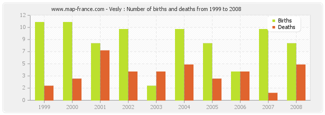 Vesly : Number of births and deaths from 1999 to 2008