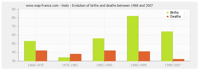 Vesly : Evolution of births and deaths between 1968 and 2007
