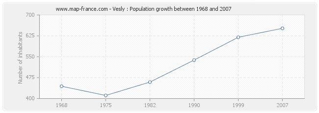Population Vesly