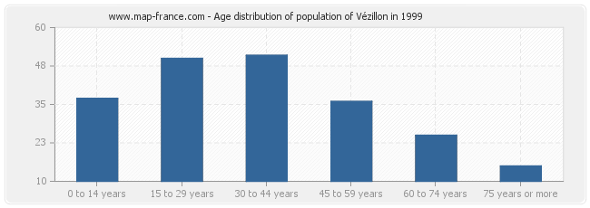Age distribution of population of Vézillon in 1999