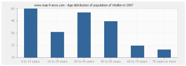 Age distribution of population of Vézillon in 2007