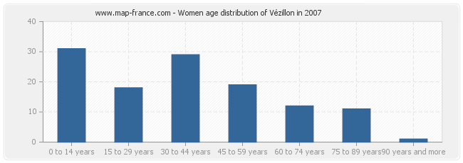 Women age distribution of Vézillon in 2007