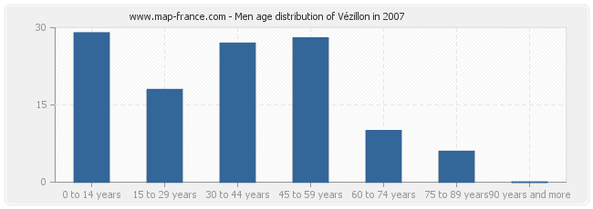 Men age distribution of Vézillon in 2007