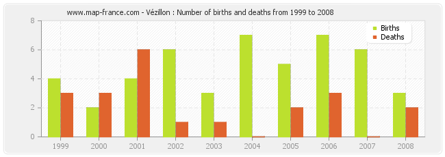 Vézillon : Number of births and deaths from 1999 to 2008