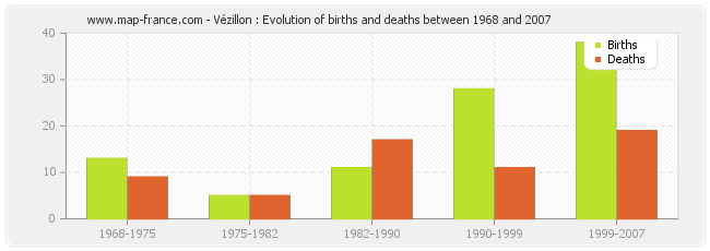 Vézillon : Evolution of births and deaths between 1968 and 2007
