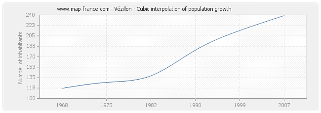 Vézillon : Cubic interpolation of population growth