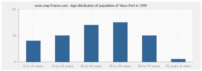 Age distribution of population of Vieux-Port in 1999