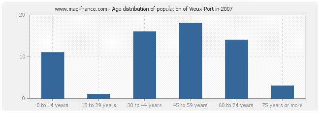 Age distribution of population of Vieux-Port in 2007