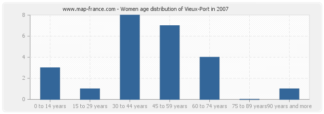 Women age distribution of Vieux-Port in 2007