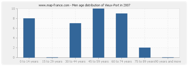 Men age distribution of Vieux-Port in 2007