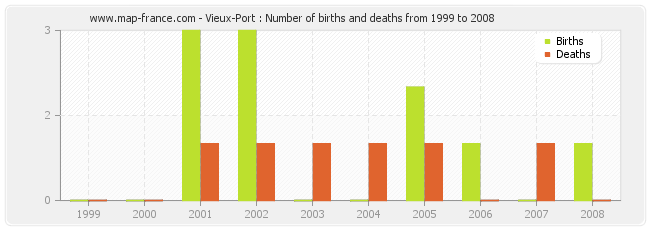 Vieux-Port : Number of births and deaths from 1999 to 2008