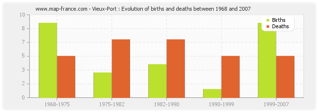 Vieux-Port : Evolution of births and deaths between 1968 and 2007