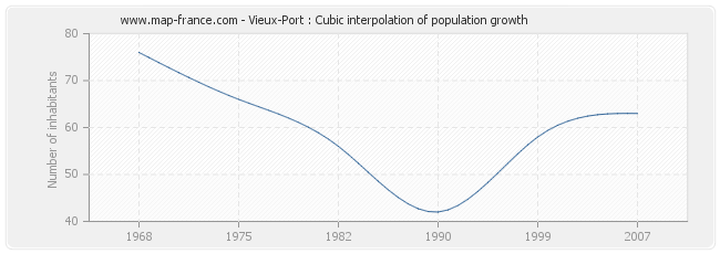 Vieux-Port : Cubic interpolation of population growth